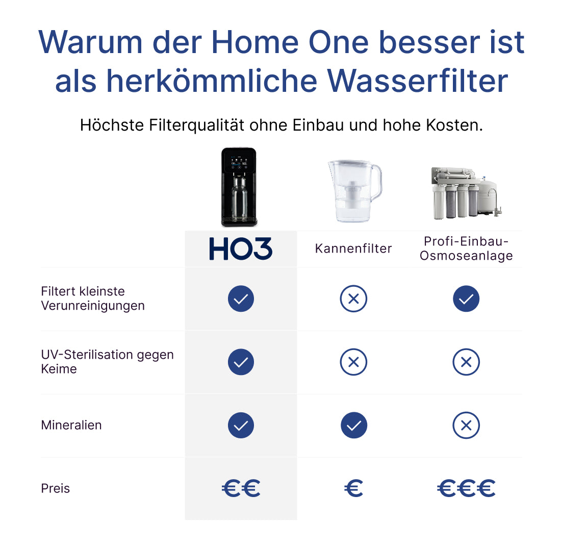 Home One im Vergleich zu Flaschenwasser und Kannenfilter