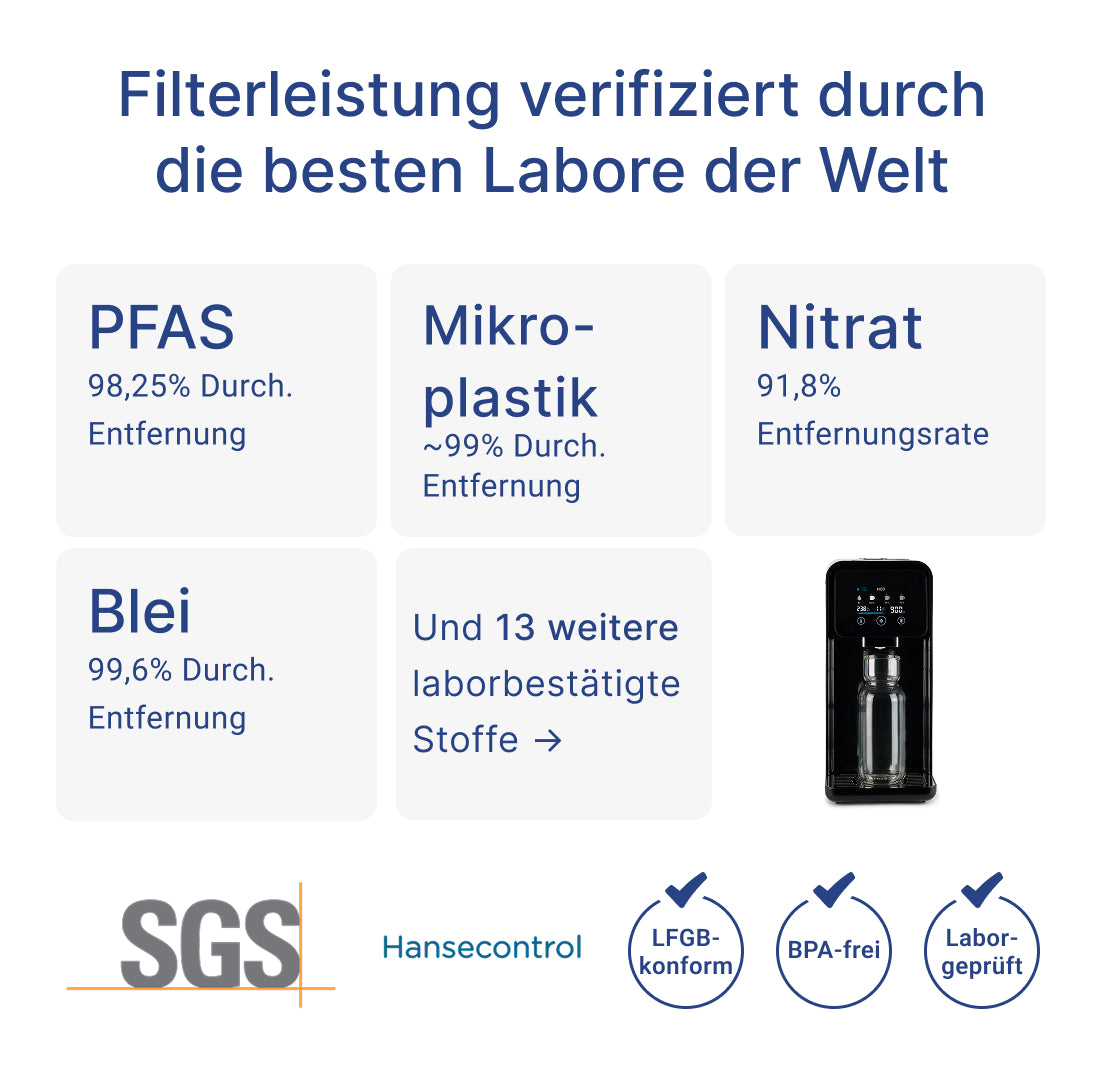 Laborgeprüfte Filterleistung des Home One